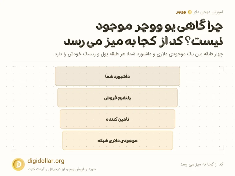 اینفوگرافیک کد از کجا به میز می رسد: داشبورد شما، پلتفرم فروش، تامین کننده، موجودی دلاری شبکه