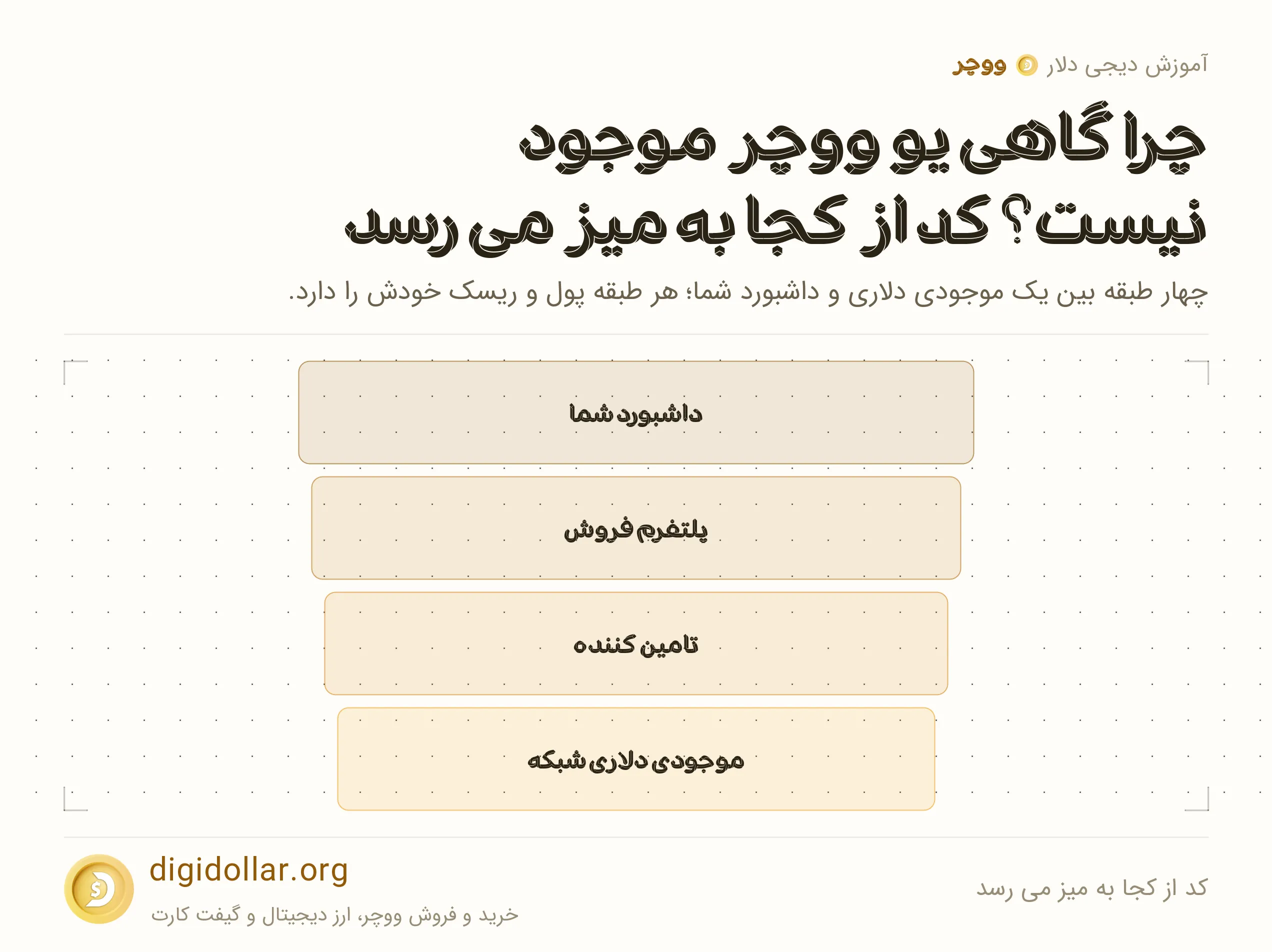 اینفوگرافیک کد از کجا به میز می رسد: داشبورد شما، پلتفرم فروش، تامین کننده، موجودی دلاری شبکه