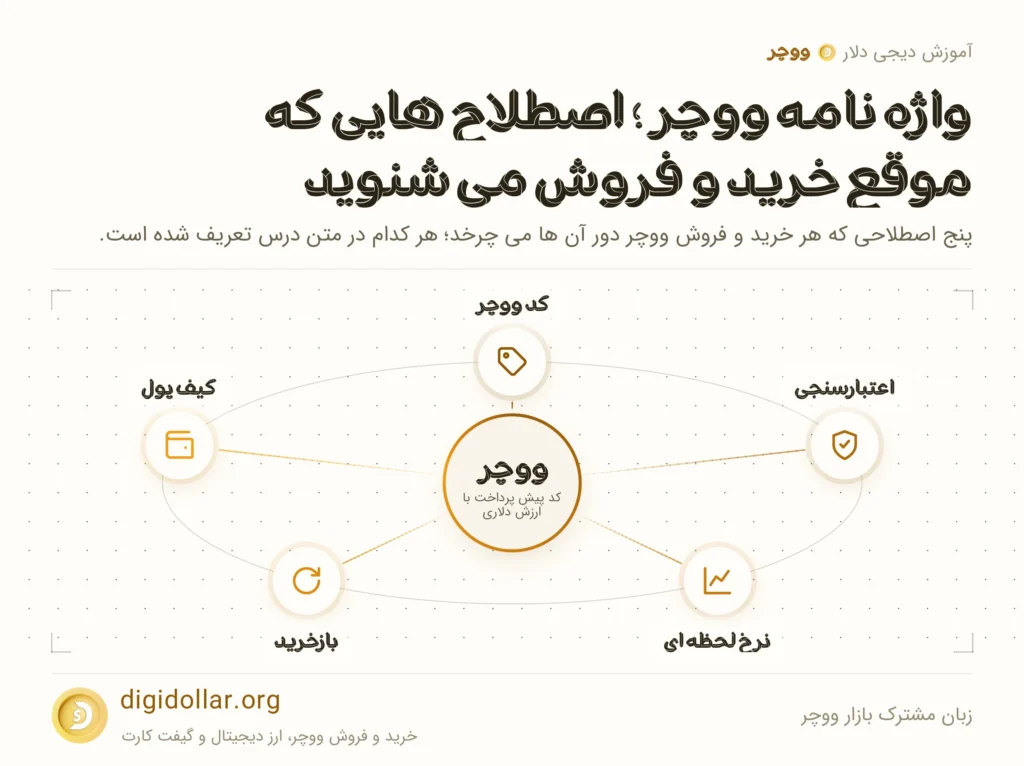 اینفوگرافیک زبان مشترک بازار ووچر: کد ووچر، اعتبارسنجی، نرخ لحظه ای، بازخرید، کیف پول