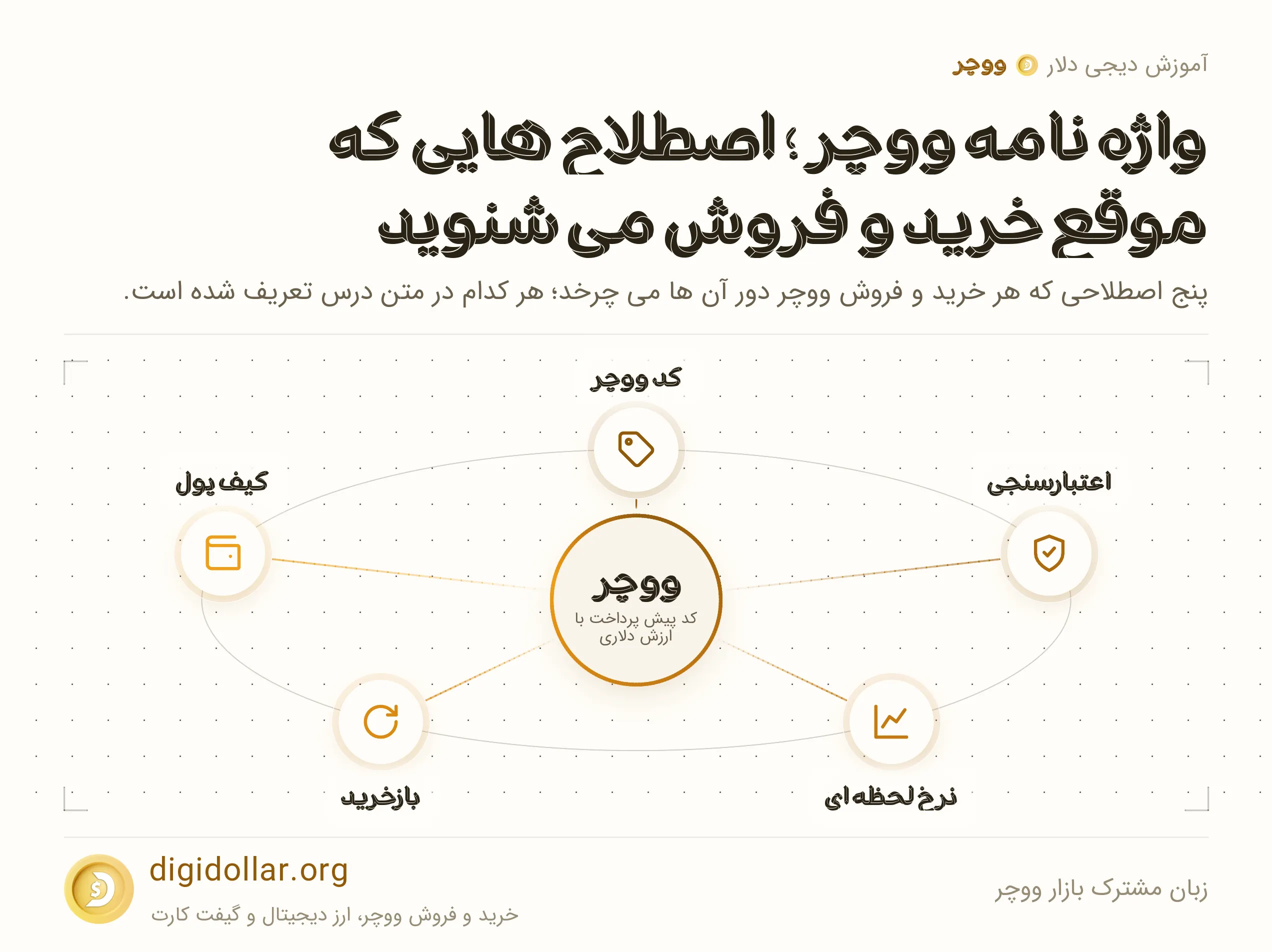 اینفوگرافیک زبان مشترک بازار ووچر: کد ووچر، اعتبارسنجی، نرخ لحظه ای، بازخرید، کیف پول