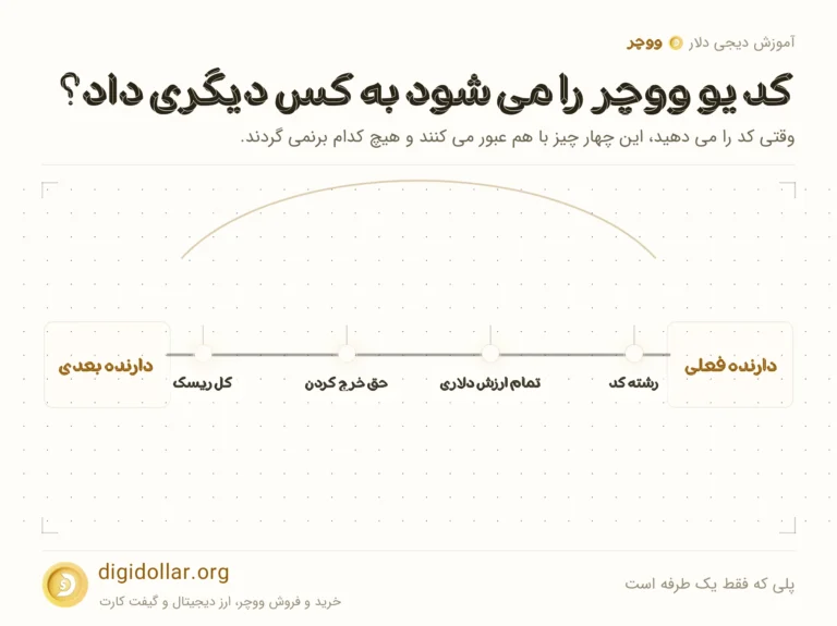 اینفوگرافیک پلی که فقط یک طرفه است: رشته کد، تمام ارزش دلاری، حق خرج کردن، کل ریسک