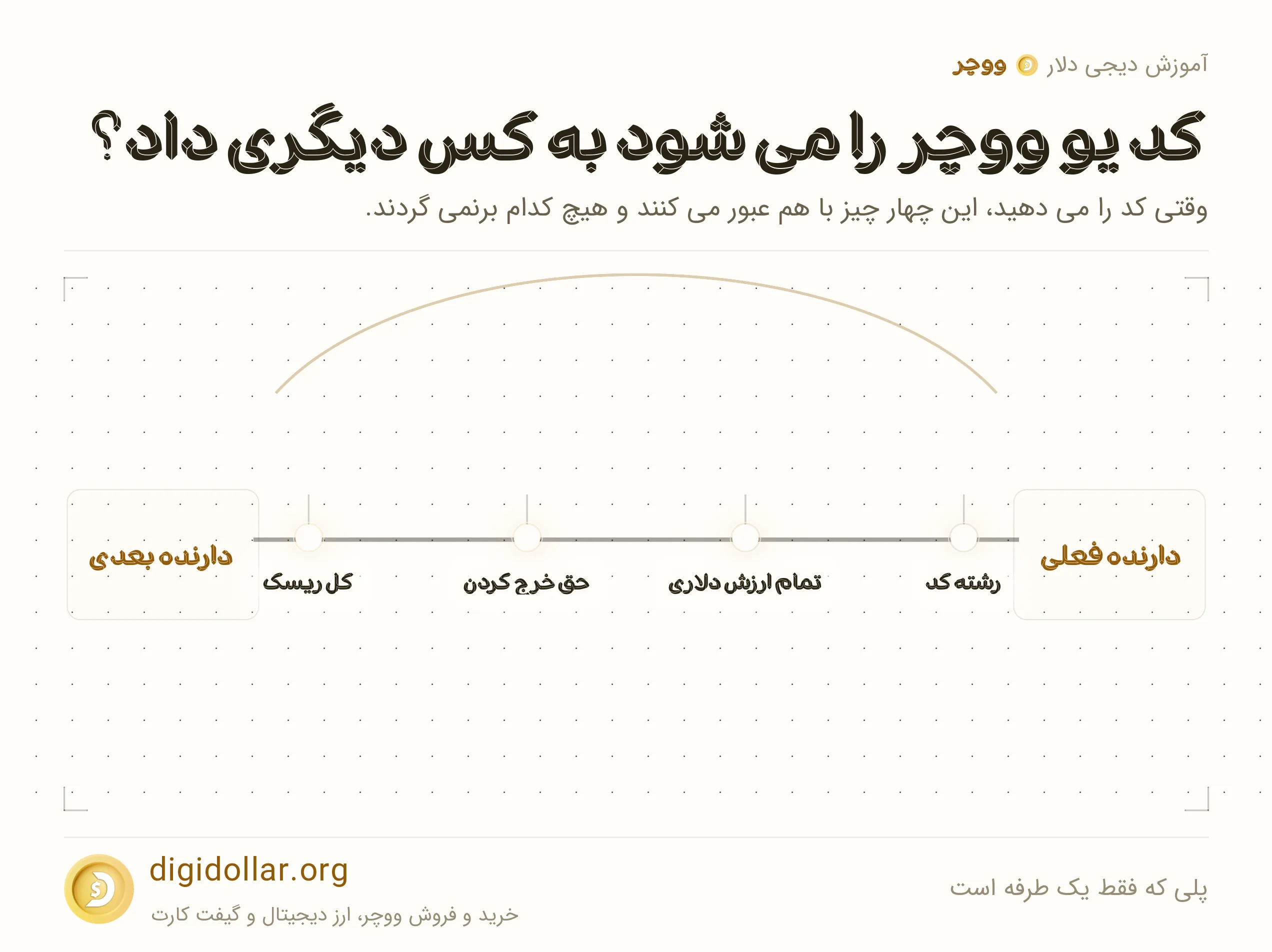 اینفوگرافیک پلی که فقط یک طرفه است: رشته کد، تمام ارزش دلاری، حق خرج کردن، کل ریسک