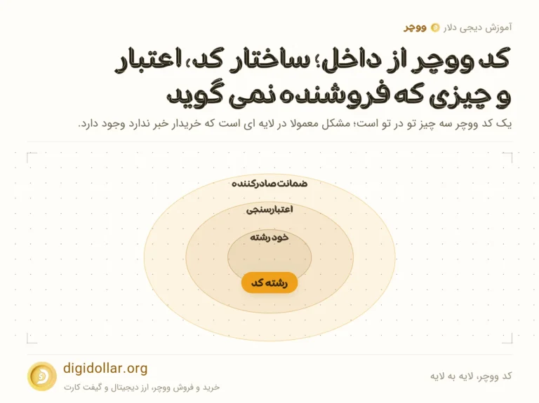 اینفوگرافیک کد ووچر، لایه به لایه: خود رشته، اعتبارسنجی، ضمانت صادرکننده