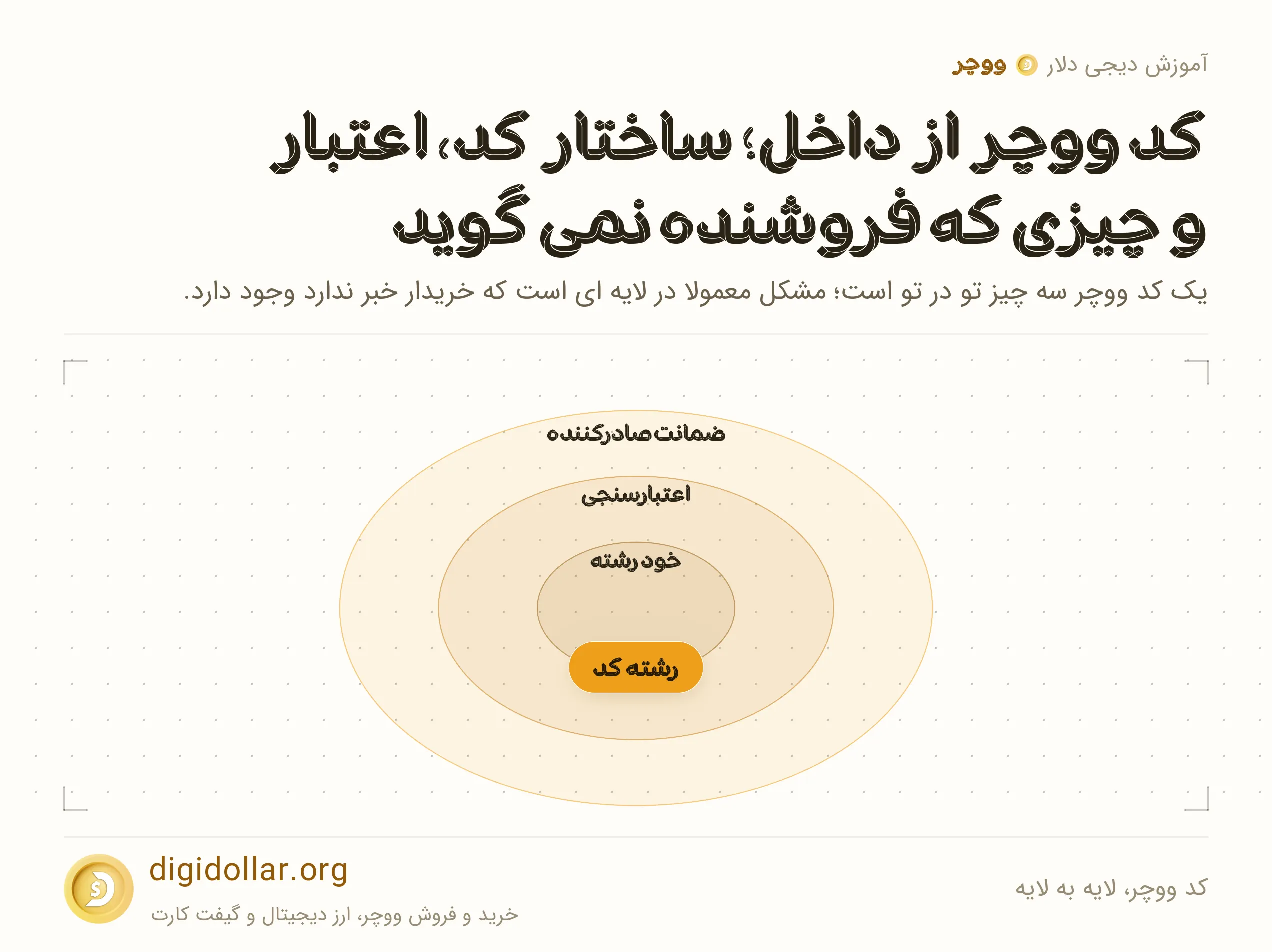 اینفوگرافیک کد ووچر، لایه به لایه: خود رشته، اعتبارسنجی، ضمانت صادرکننده