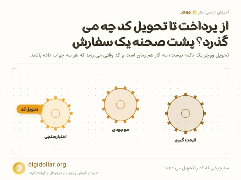 اینفوگرافیک سه چرخی که کد را تحویل می دهند: قیمت گیری، موجودی، اعتبارسنجی