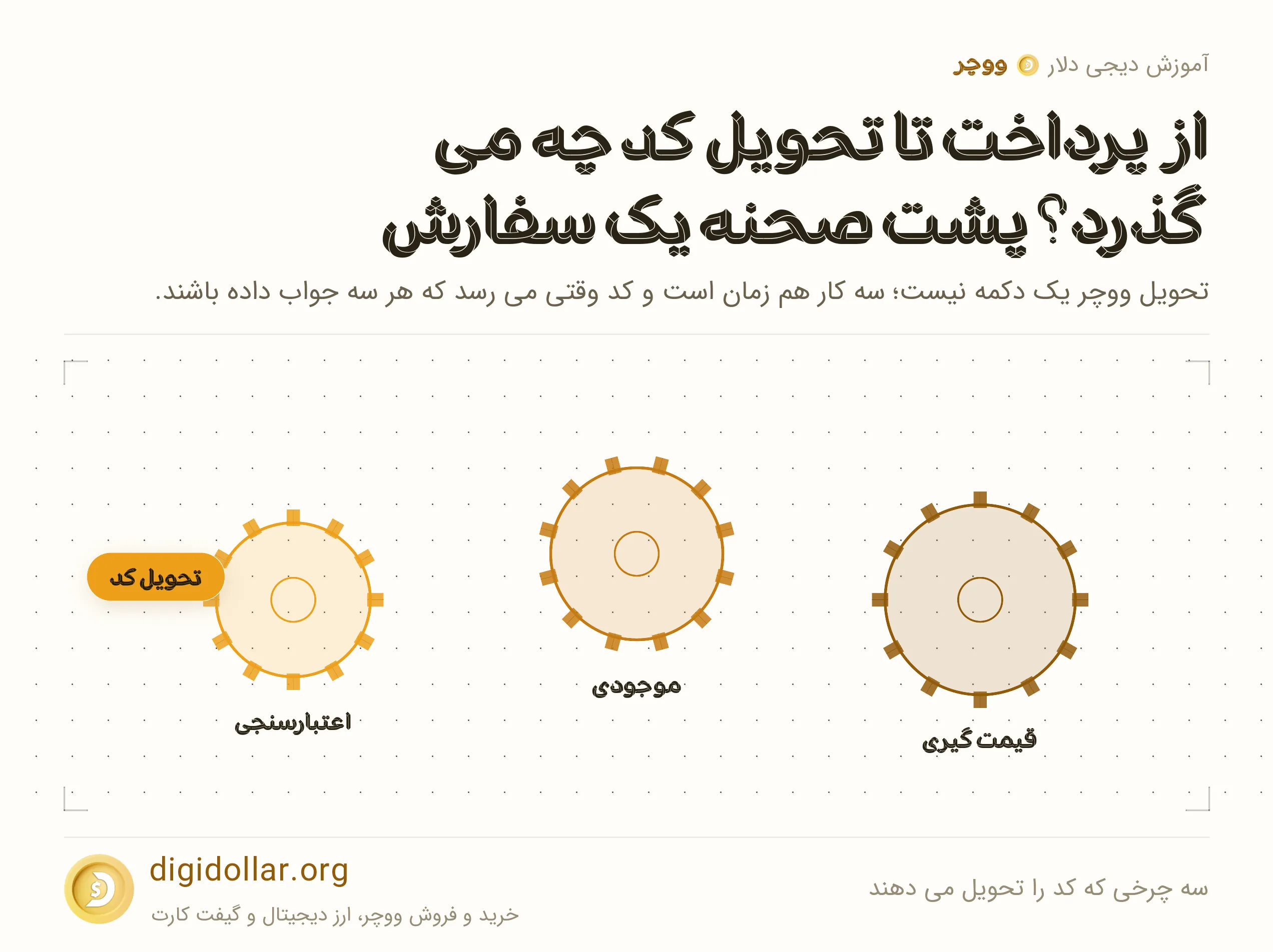 اینفوگرافیک سه چرخی که کد را تحویل می دهند: قیمت گیری، موجودی، اعتبارسنجی