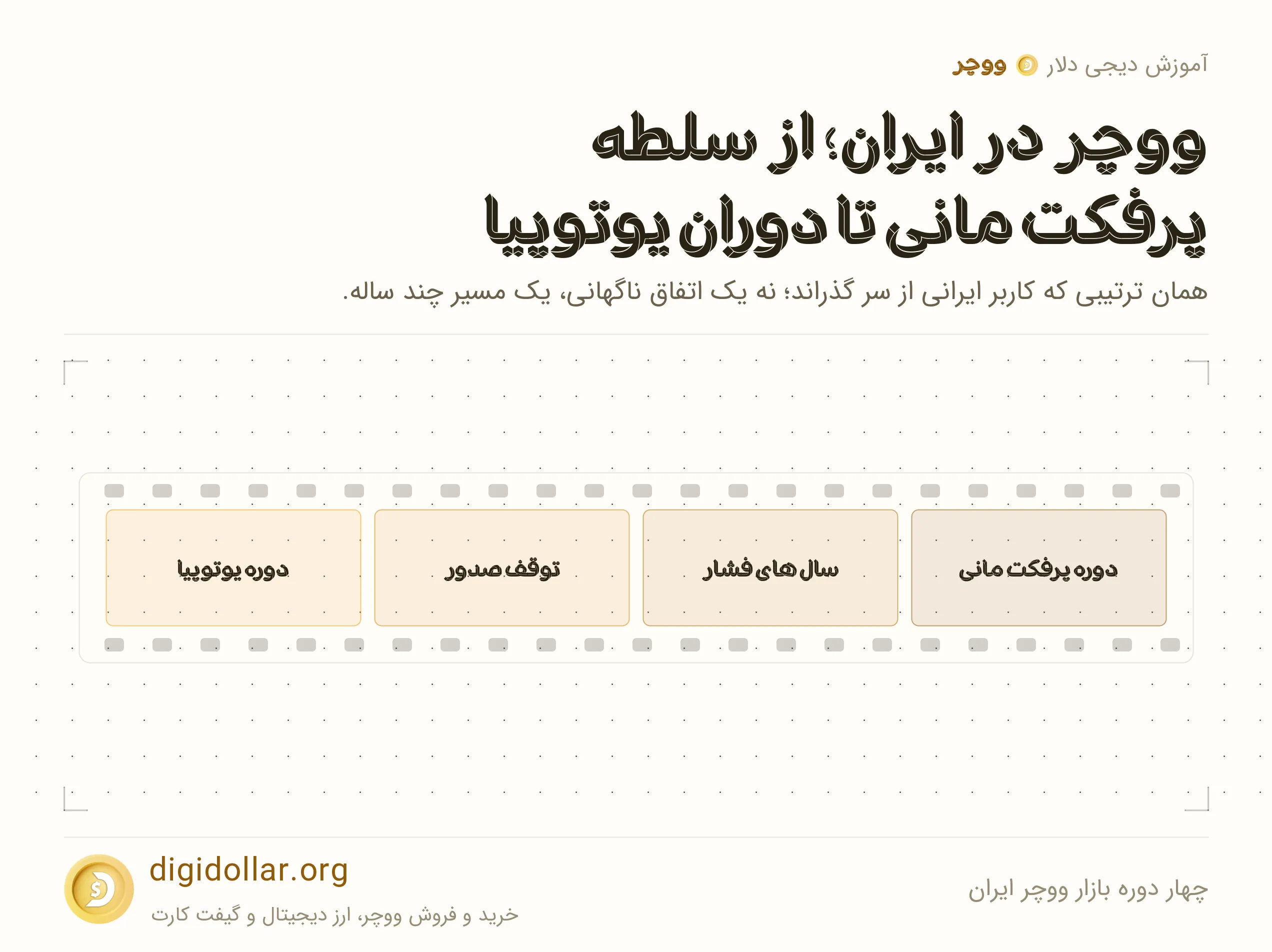 اینفوگرافیک چهار دوره بازار ووچر ایران: دوره پرفکت مانی، سال های فشار، توقف صدور، دوره یوتوپیا