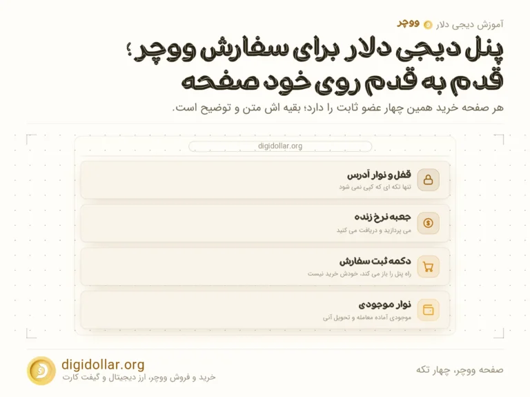 اینفوگرافیک صفحه ووچر، چهار تکه: قفل و نوار آدرس، جعبه نرخ زنده، دکمه ثبت سفارش، نوار موجودی