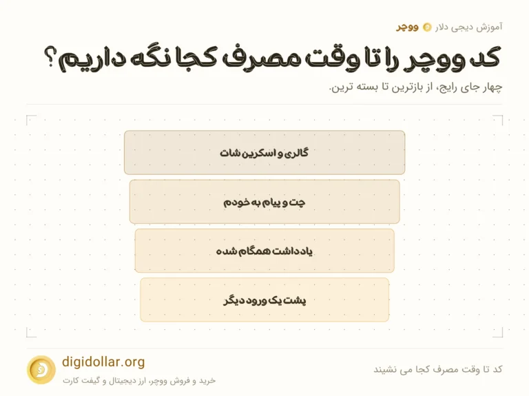 اینفوگرافیک کد تا وقت مصرف کجا می نشیند: گالری و اسکرین شات، چت و پیام به خودم، یادداشت همگام شده، پشت یک ورود دیگر