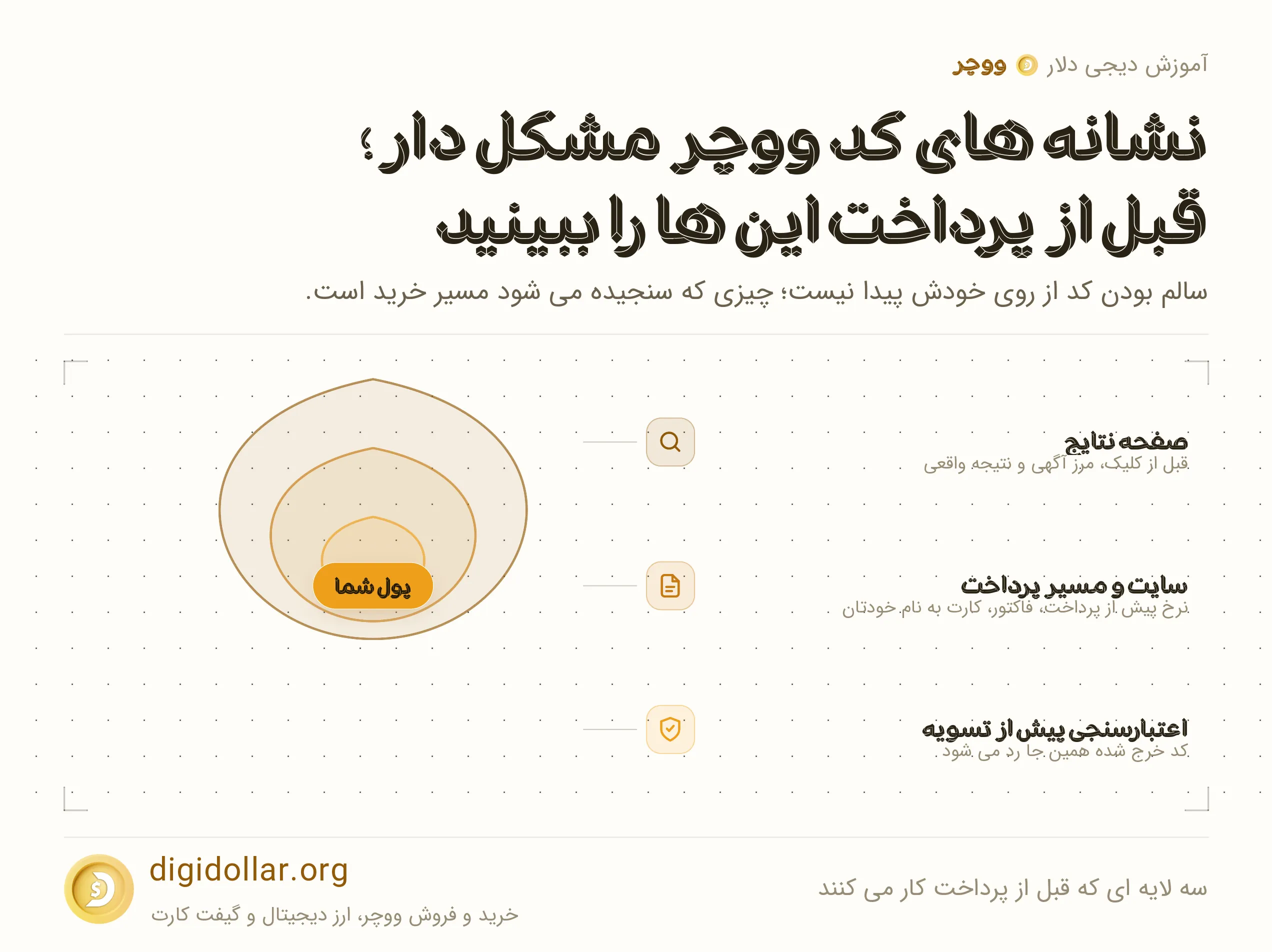 اینفوگرافیک سه لایه ای که قبل از پرداخت کار می کنند: صفحه نتایج، سایت و مسیر پرداخت، اعتبارسنجی پیش از تسویه