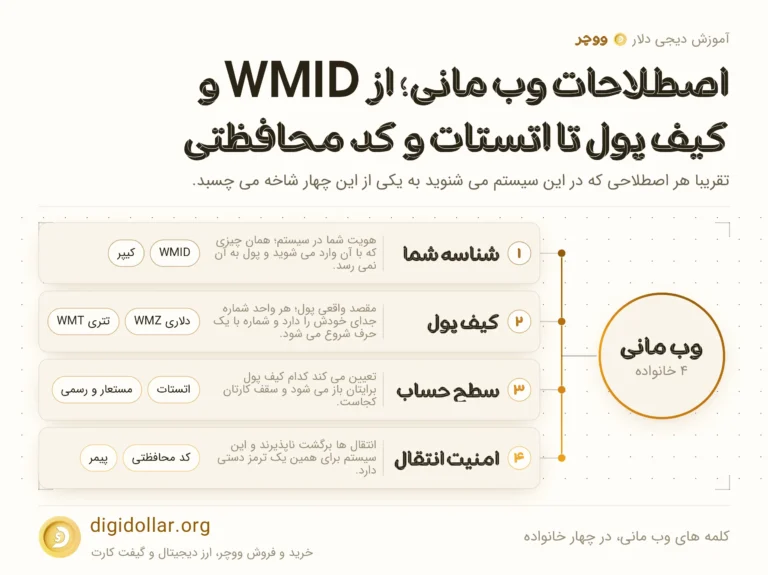 اینفوگرافیک کلمه های وب مانی، در چهار خانواده: شناسه شما، کیف پول، سطح حساب، امنیت انتقال