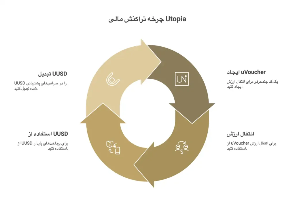 بررسی پذیرش کد ووچر در صفحه پرداخت سایت مقصد