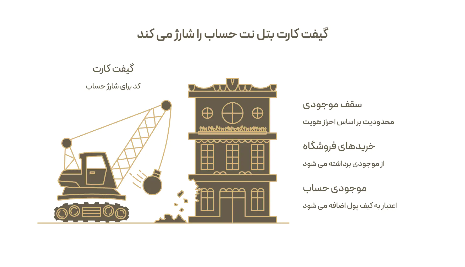گیفت کارت بتل نت: کد شارژ حساب، افزوده شدن اعتبار به کیف پول، برداشت خریدهای فروشگاه از همان موجودی و سقف موجودی که به احراز هویت دو مرحله ای بستگی دارد