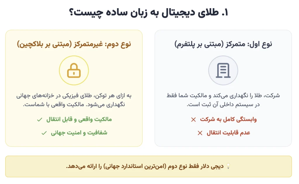 تفاوت طلای دیجیتال پلتفرمی با توکن طلا به زبان ساده