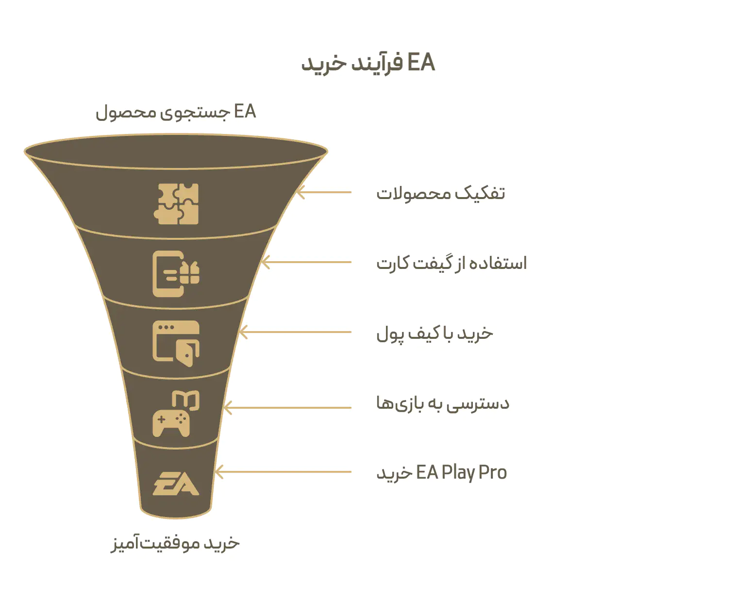 مسیر خرید EA: جدا کردن گیفت کارت از اشتراک، شارژ کیف پول حساب، خرید بازی با موجودی و رسیدن به اشتراک ای ای پلی و ای ای پلی پرو