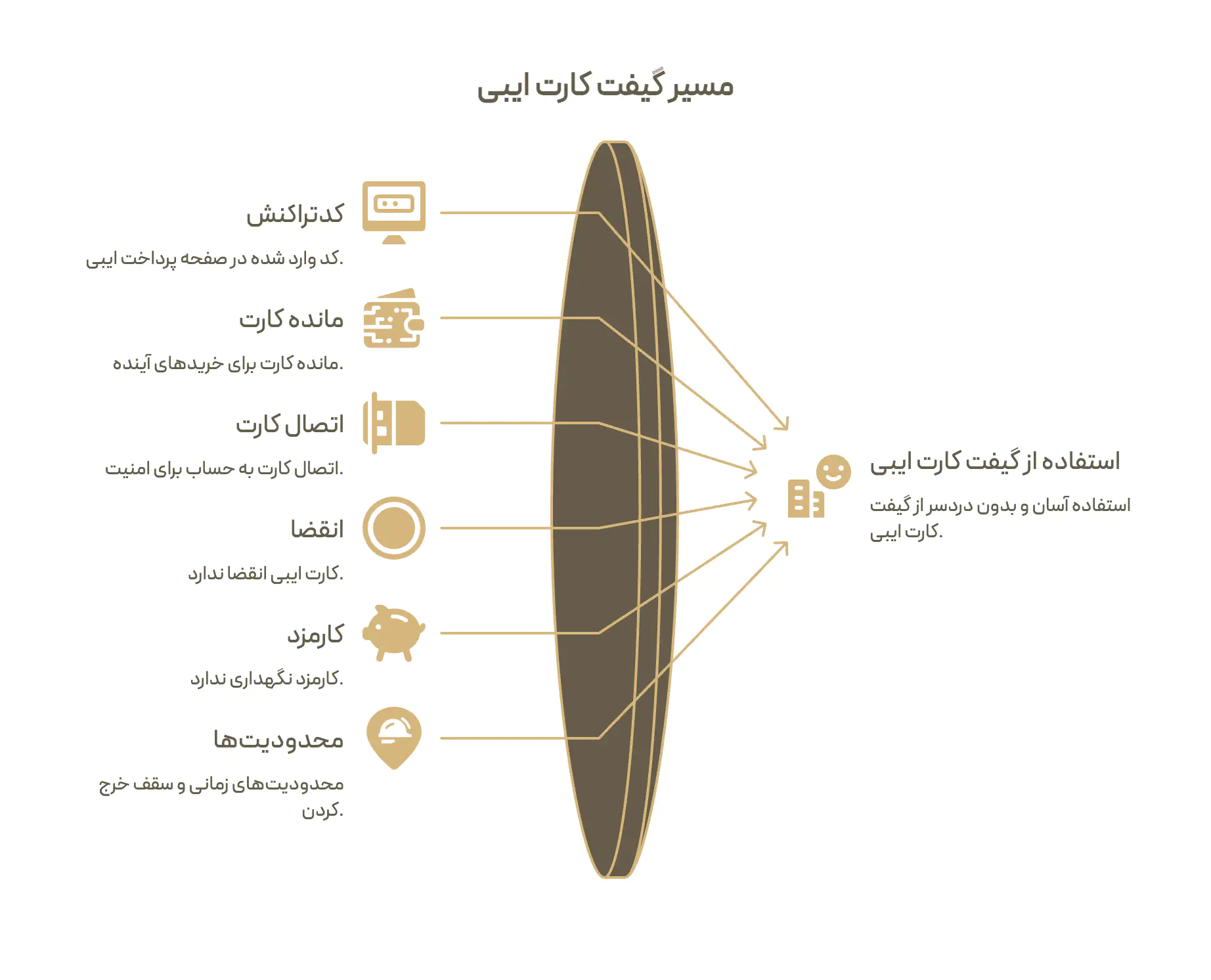 گیفت کارت ایبی: ورود کد در صفحه پرداخت، ماندن باقی مانده روی حساب، وصل کردن کارت به حساب برای امنیت، نداشتن انقضا، نداشتن کارمزد نگهداری و محدودیت های سقف خرج