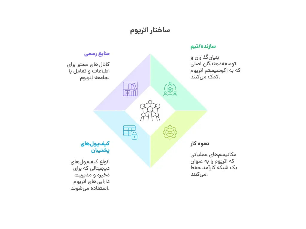 ساختار شبکه اتریوم