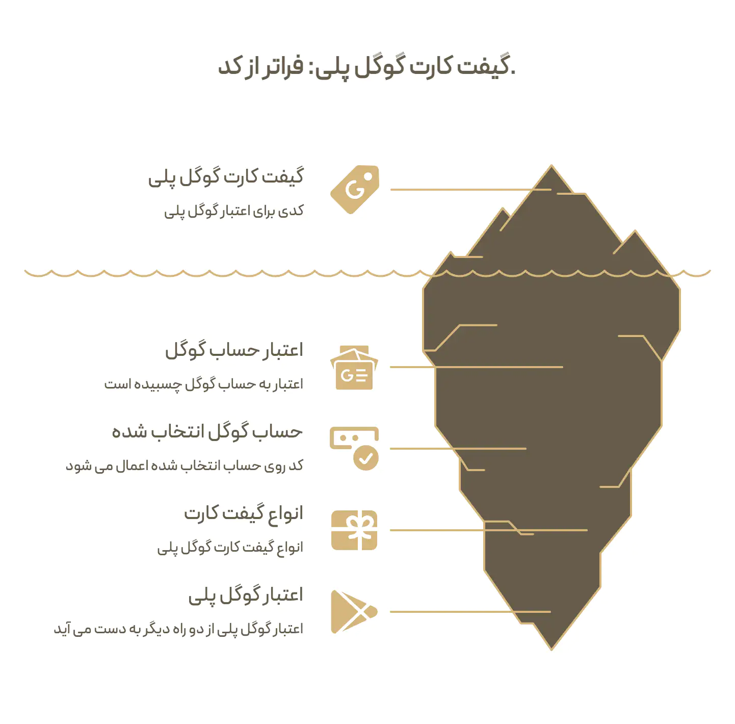 لایه های پنهان گیفت کارت گوگل پلی: چسبیدن اعتبار به حساب گوگل نه به گوشی، نشستن کد روی حساب انتخاب شده در لحظه ریدیم و دو منبع دیگر اعتبار گوگل پلی که خریدنی نیستند