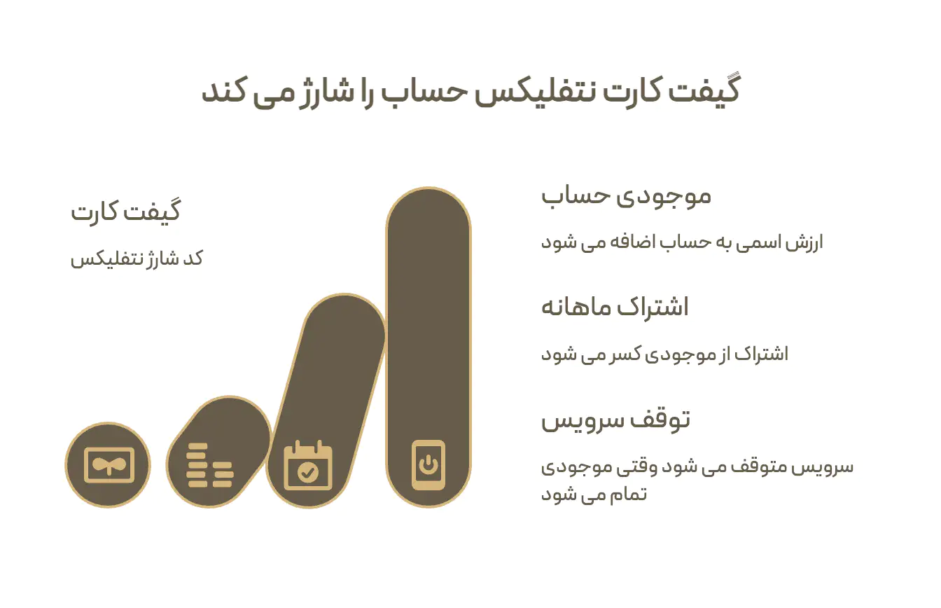چرخه گیفت کارت نتفلیکس: افزوده شدن ارزش اسمی به موجودی حساب، کسر شدن اشتراک ماهانه از همان موجودی و توقف سرویس وقتی موجودی تمام می شود