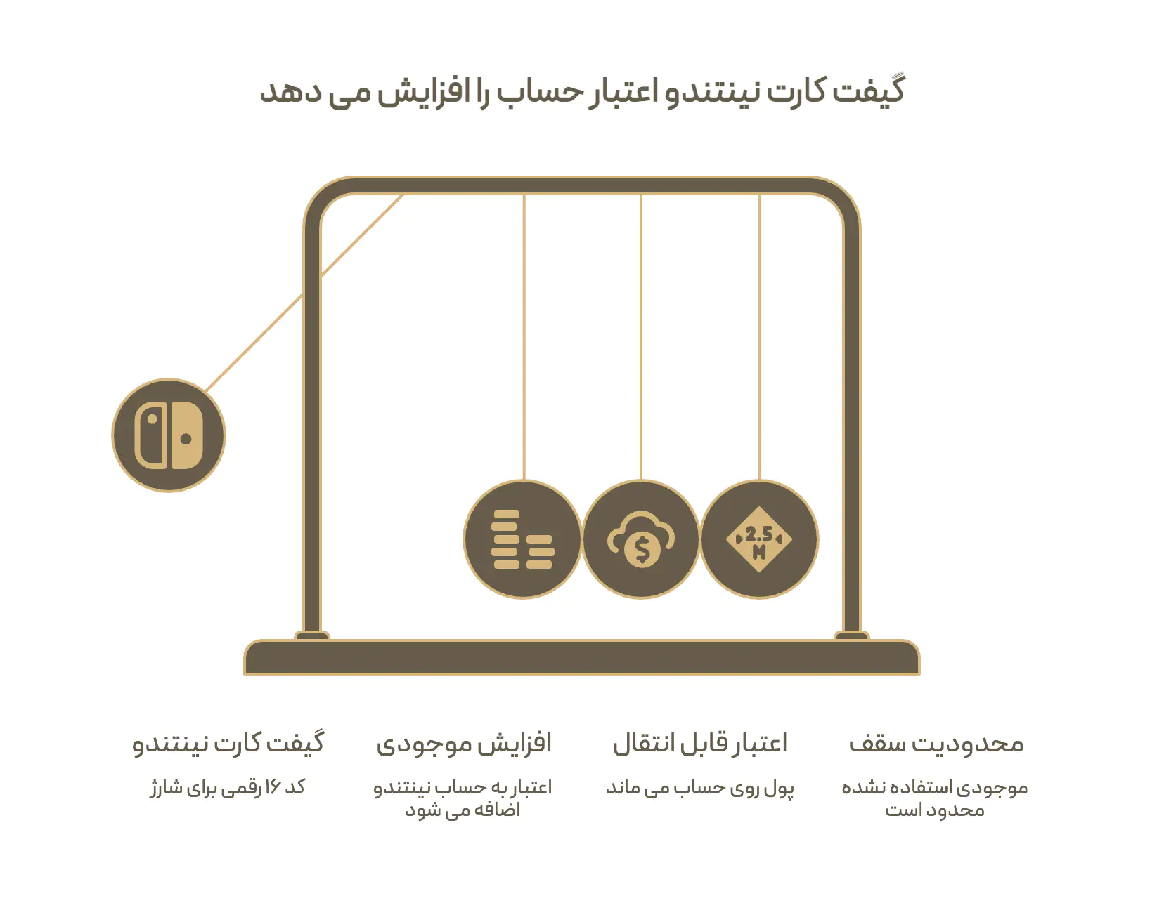 گیفت کارت نینتندو: کد شانزده رقمی شارژ، افزوده شدن اعتبار به حساب نینتندو، ماندن موجودی روی حساب و نه روی کنسول، و وجود سقف برای موجودی استفاده نشده