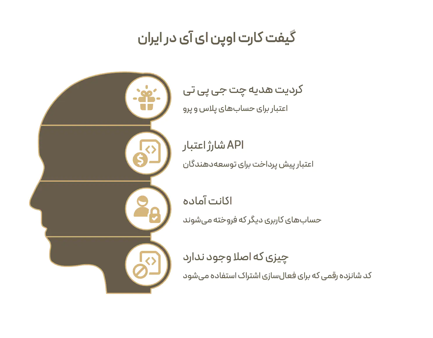 چهار چیزی که در ایران با نام گیفت کارت اوپن ای آی فروخته می شود: کردیت هدیه چت جی پی تی، شارژ اعتبار API، اکانت آماده و کد فعال سازی اشتراکی که اصلا وجود ندارد