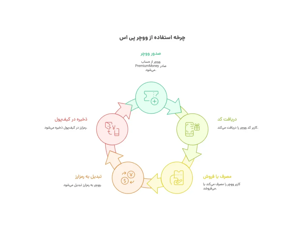 معرفی کامل پی اس ووچر و شرکت پریمیوم مانی