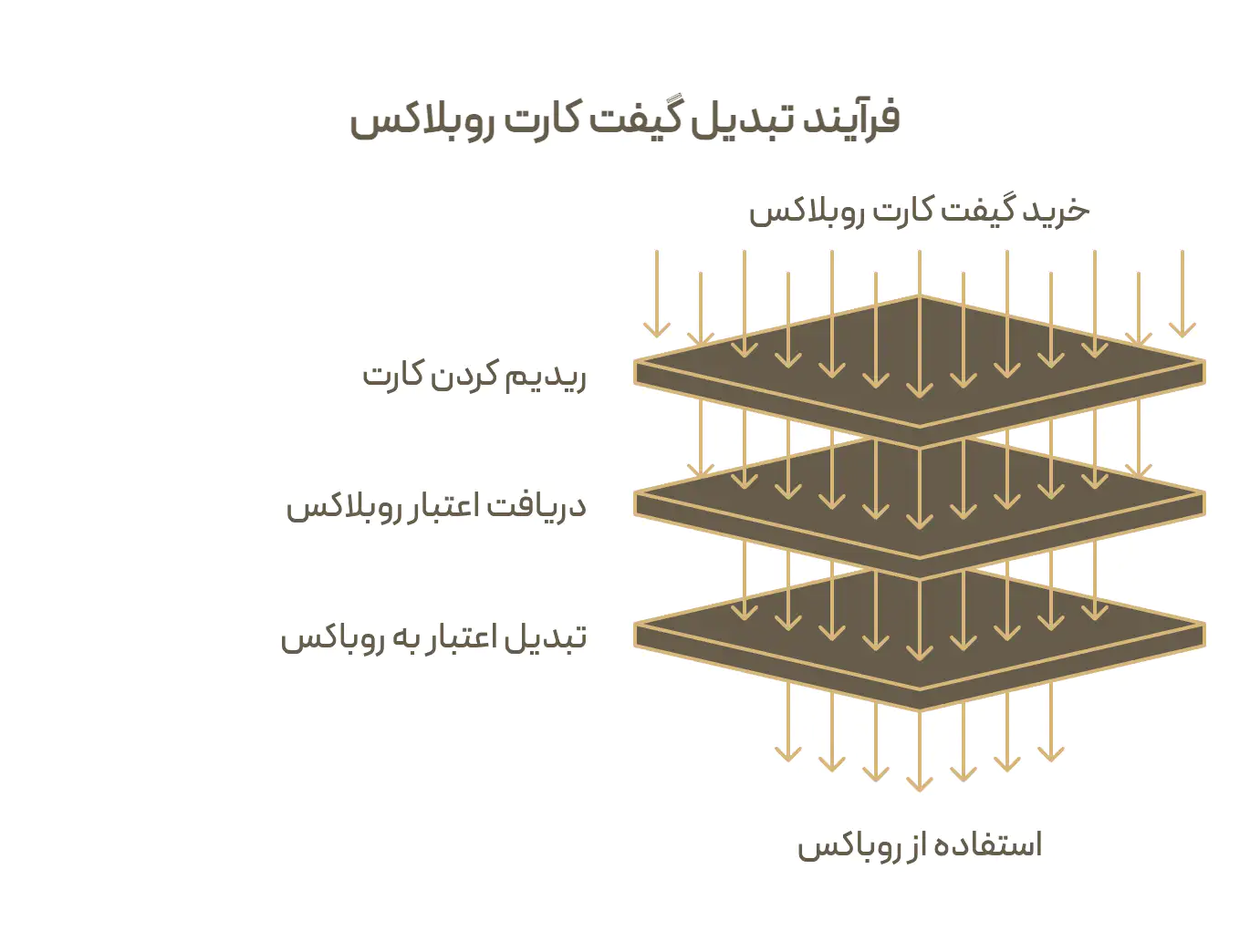 مسیر دو مرحله ای گیفت کارت روبلاکس: ریدیم کردن کارت، نشستن اعتبار روبلاکس روی حساب و تبدیل اختیاری آن اعتبار به روباکس