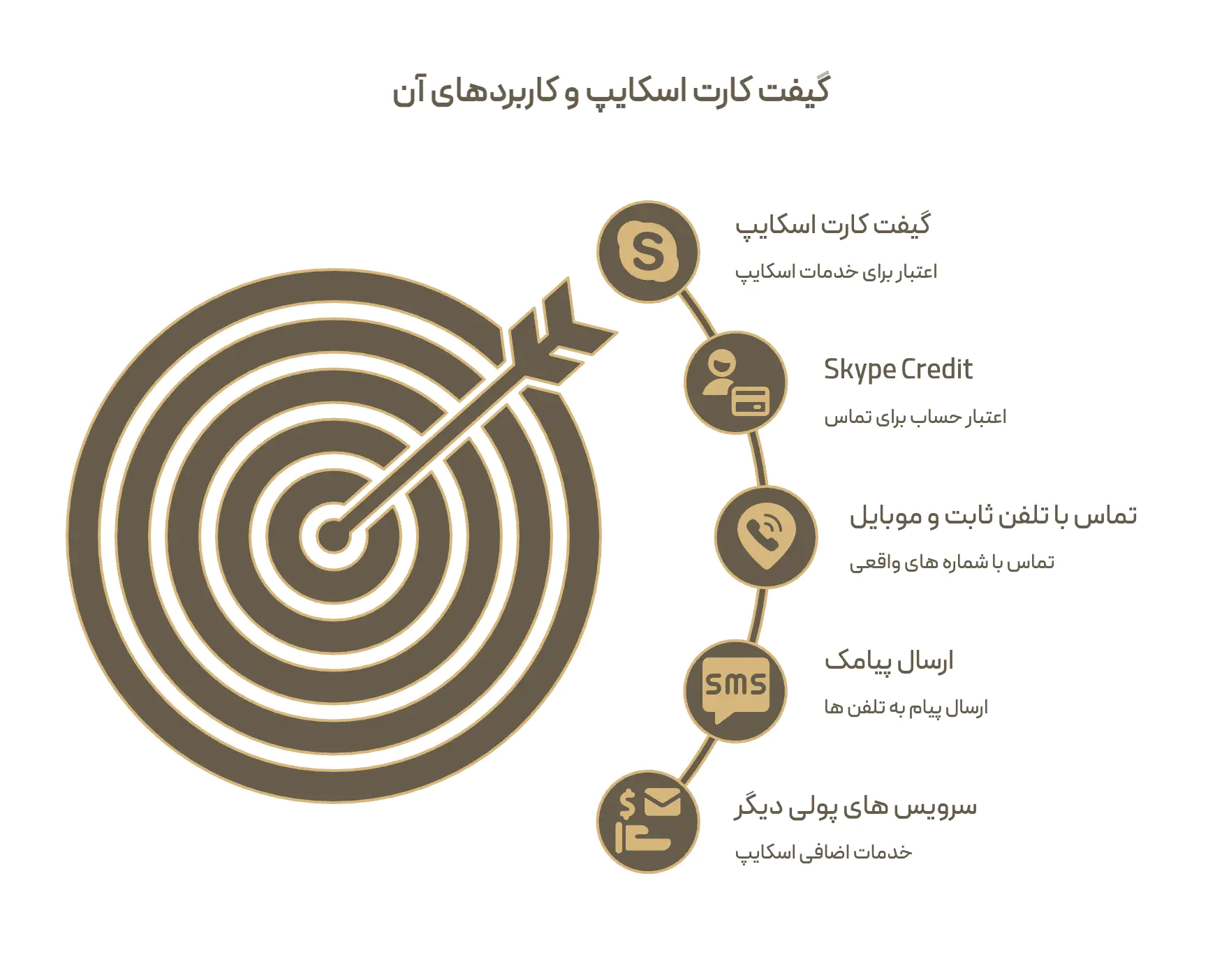 گیفت کارت اسکایپ: اعتبار اسکایپ کردیت روی حساب، برای تماس با تلفن ثابت و موبایل، ارسال پیامک و چند سرویس پولی دیگر