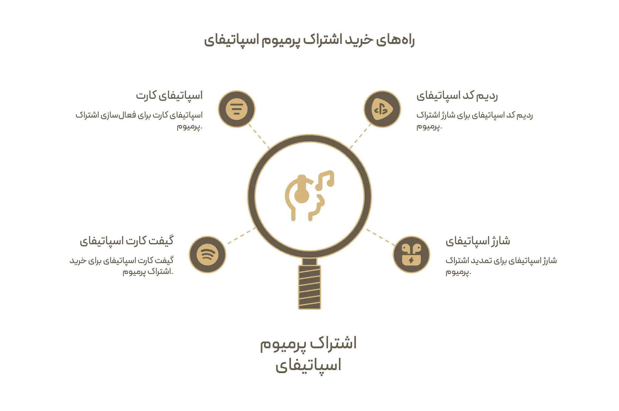 نام های رایج گیفت کارت اسپاتیفای در بازار ایران و کاری که همه شان می کنند: نشاندن زمان اشتراک پرمیوم انفرادی روی حساب