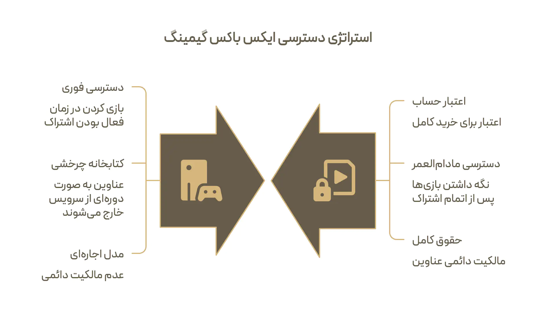 تفاوت اشتراک ایکس باکس گیم پس و خرید بازی با اعتبار حساب: دسترسی موقت به کتابخانه چرخشی در برابر مالکیت دائمی عنوانی که خریده اید