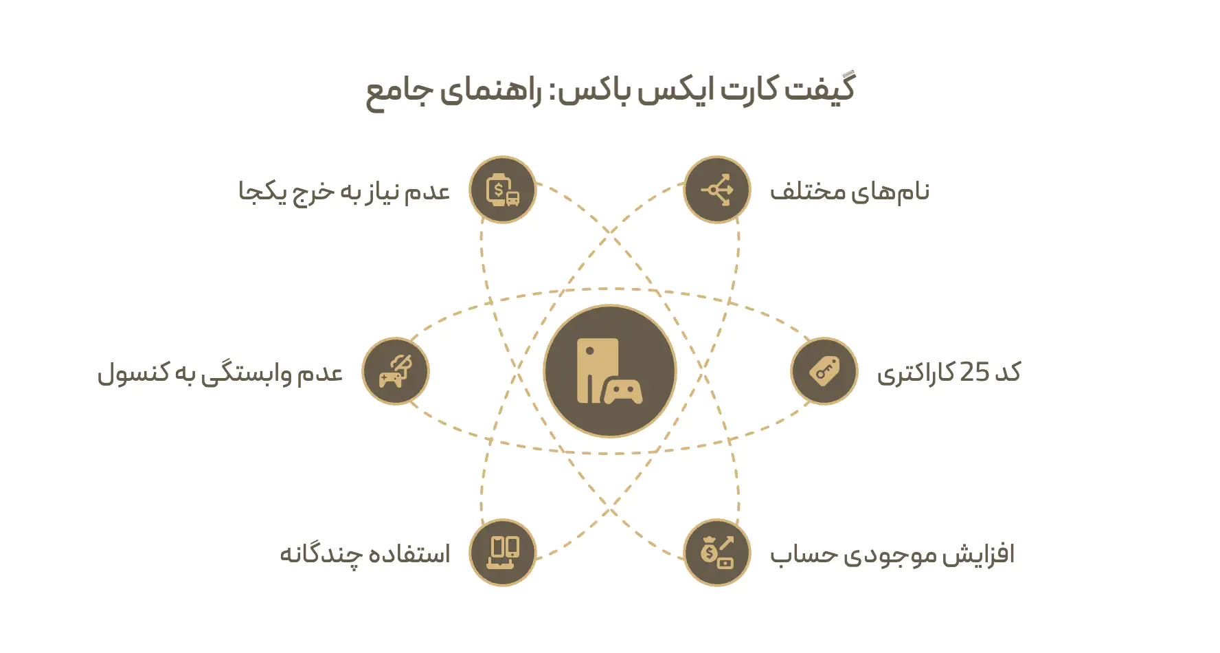 گیفت کارت ایکس باکس: نام های مختلف یک محصول، کد بیست و پنج کاراکتری، نشستن مبلغ روی موجودی حساب مایکروسافت، نبود وابستگی به کنسول و امکان خرج کردن تدریجی
