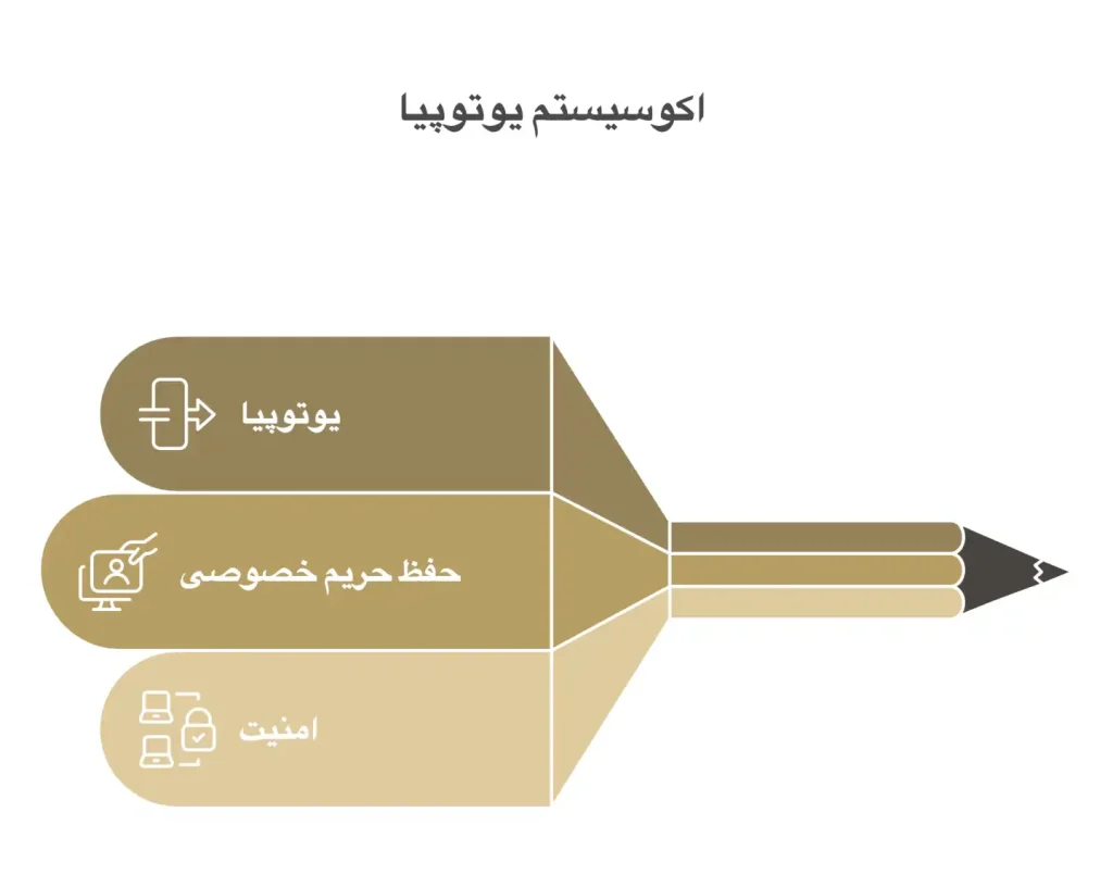جایگاه یو ووچر در شبکه یوتوپیا و نسبت آن با واحد دلاری UUSD