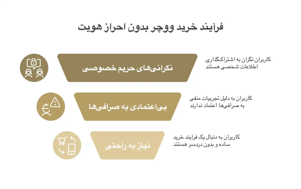 ساختار کد یو ووچر بدون حساب کاربری و مرحله تایید هویت