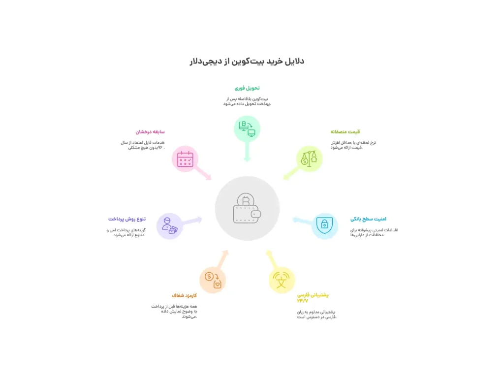 دلايل خريد بيت كوين از ديجى دلار