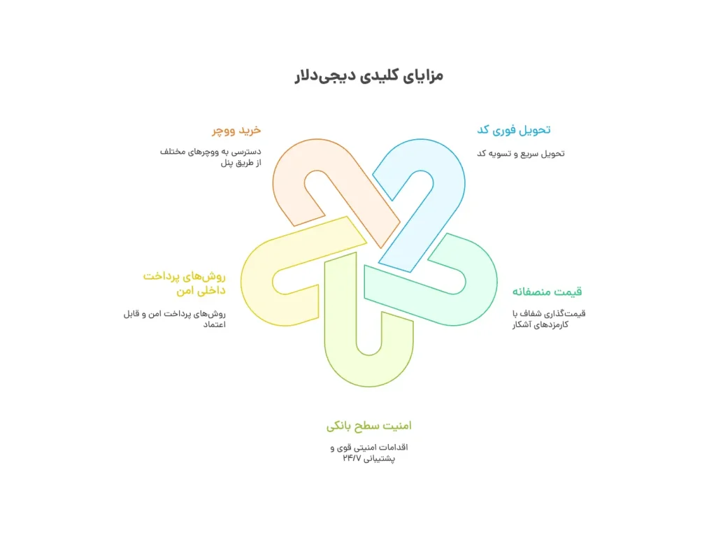 مزایای خرید پی اس ووچر با تحویل آنی و امنیت بانکی