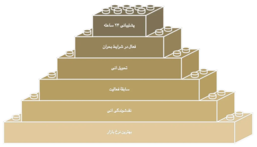 مزایا دیجی دلار برای خرید یو ووچر