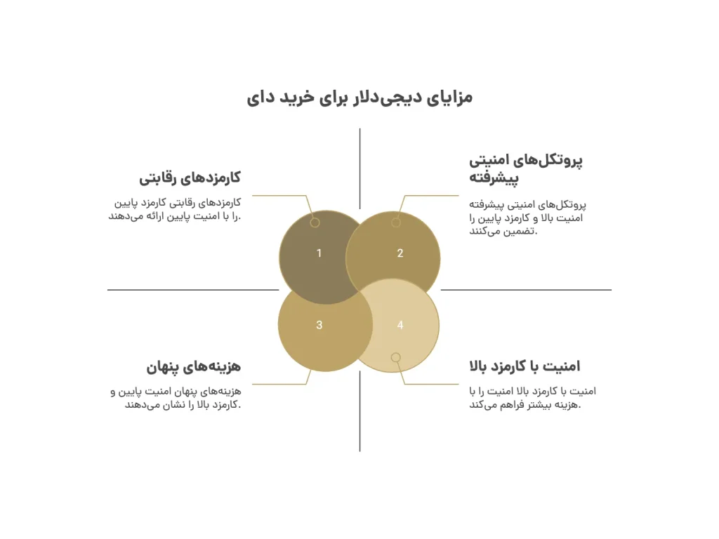 فروش دای در دیجی دلار و تسویه تومانی به حساب بانکی