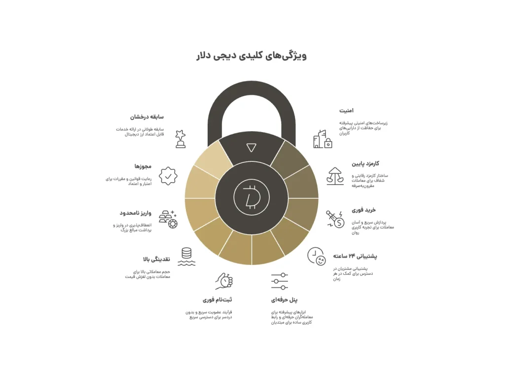 ويژگى هاى كليدى ديجى دلار