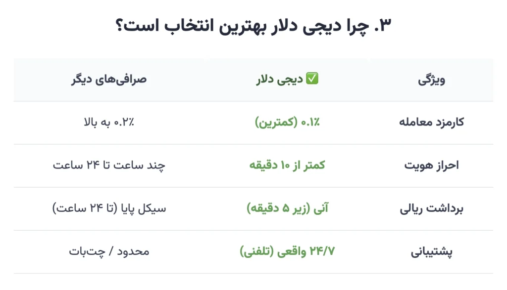 مقایسه مسیرهای خرید لایت کوین در ایران