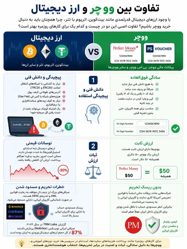  تفاوت بین ووچر و ارز دیجیتال