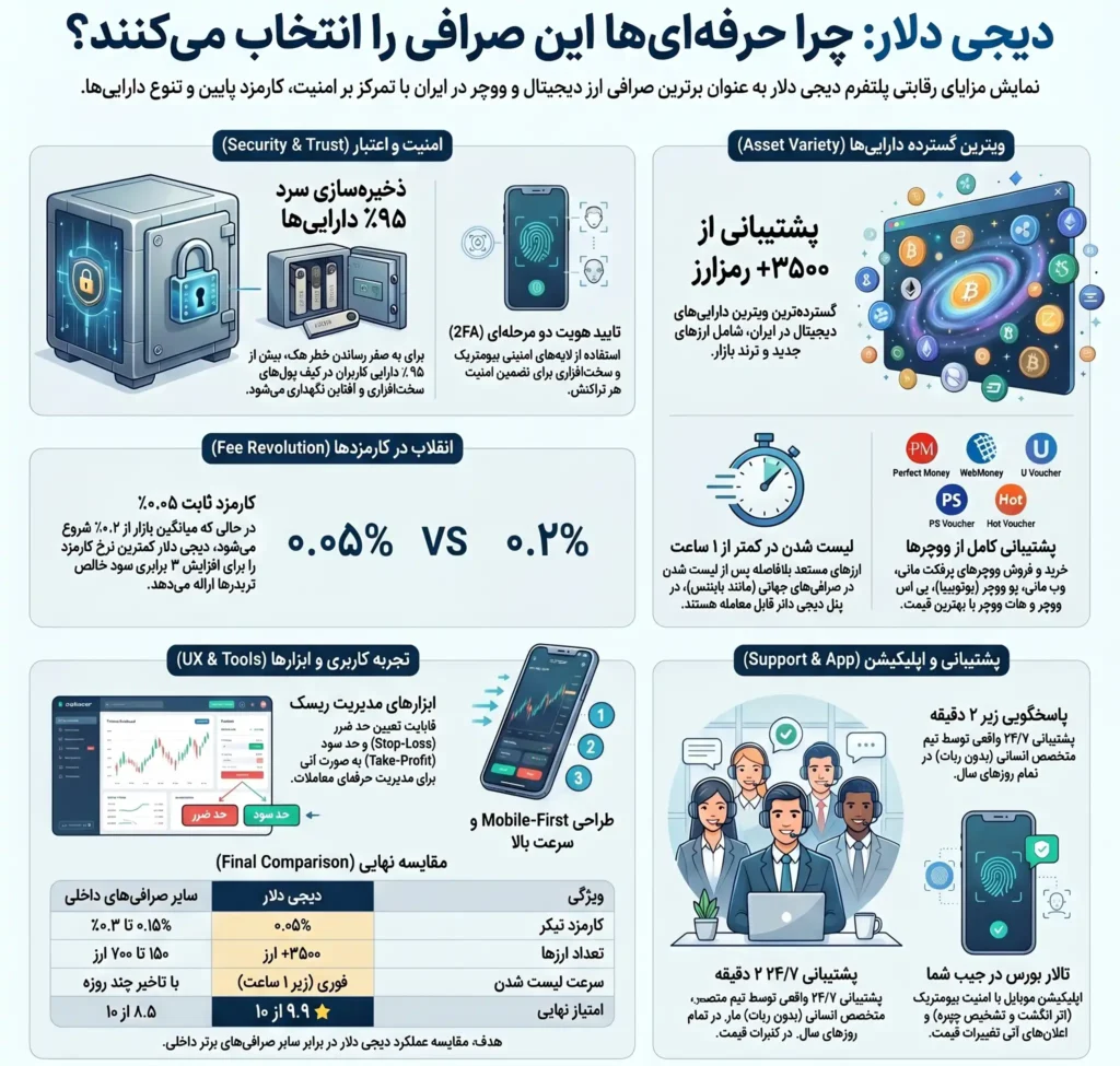 دیجی دلار بهترین صرافی ارز دیجیتال و ووچرها