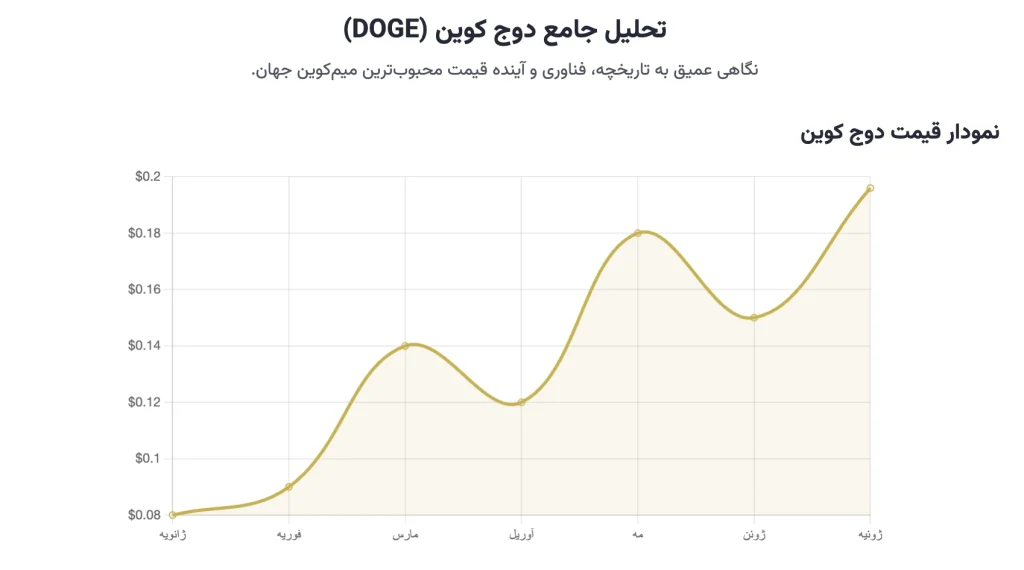 خرید دوج کوین | فروش Dogecoin | قیمت DOGE