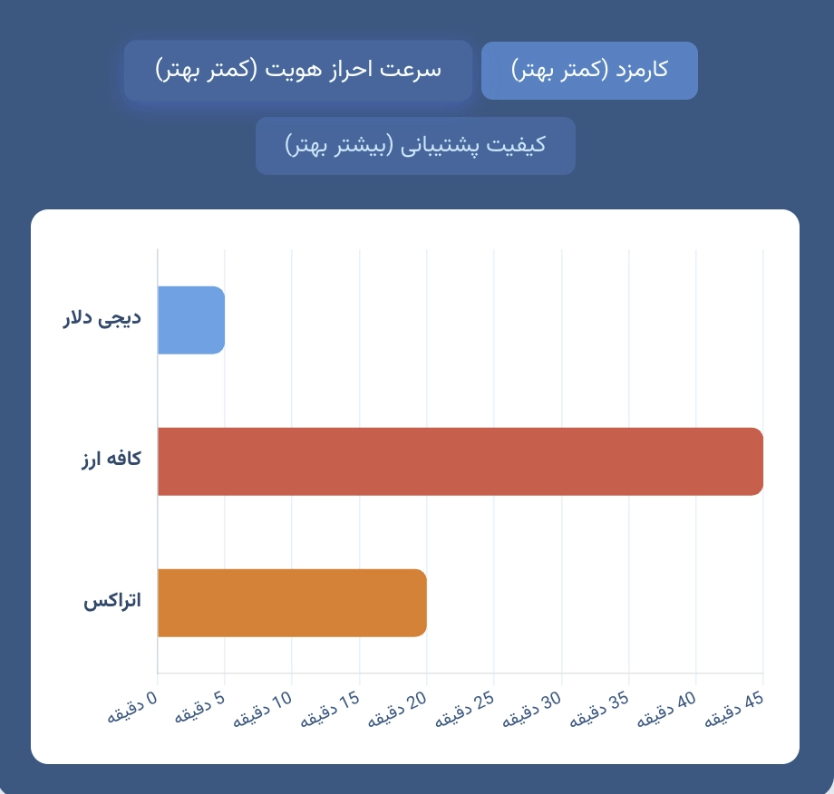 احراز هویت سریع