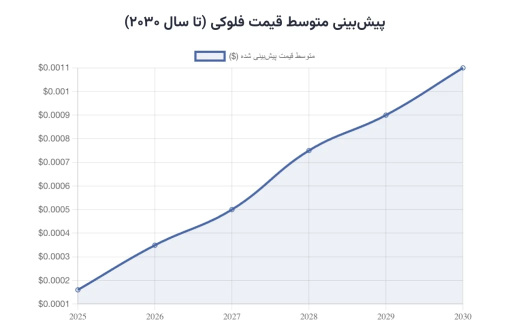 خرید فلوکی | فروش Floki Inu | قیمت FLOKI خرید فلوکی | فروش Floki Inu | قیمت FLOKI