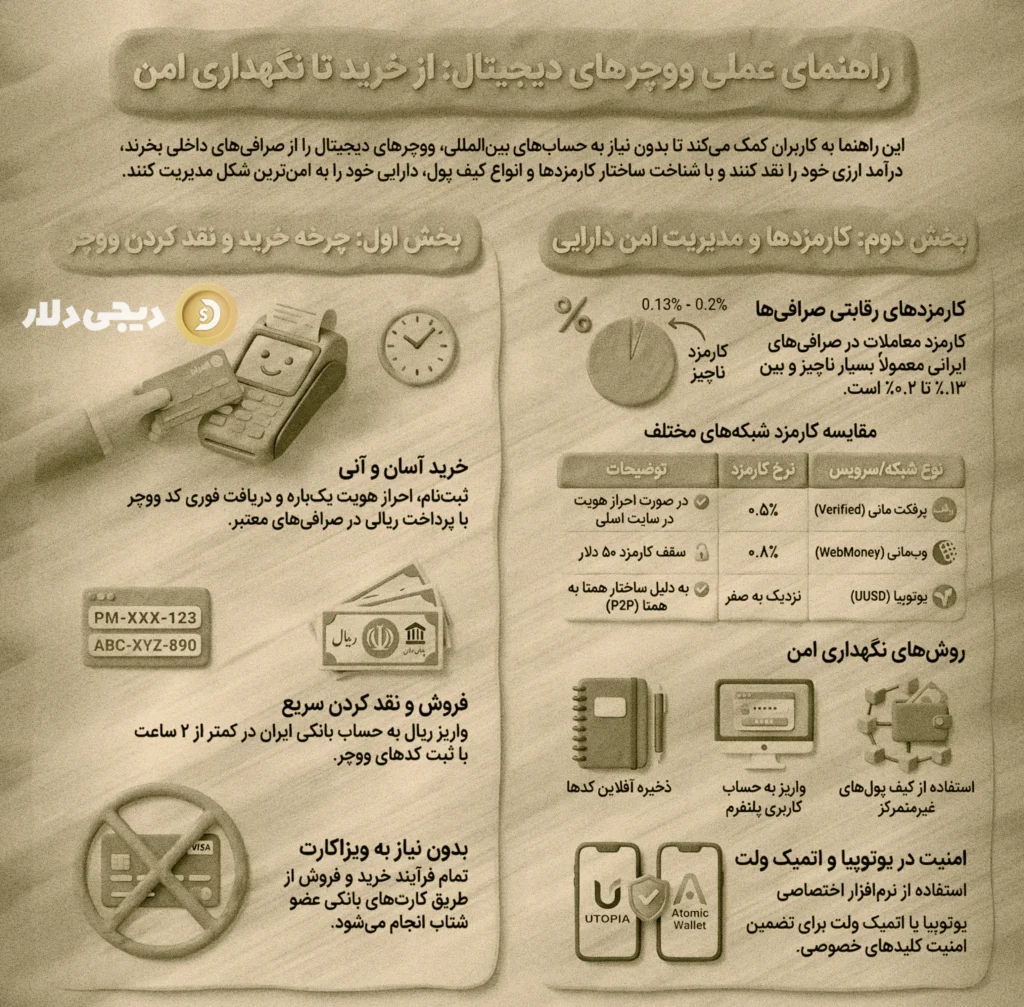  راهنمای عملی برای خریداران؛ خرید، فروش، قیمت و کیف پول ووچر
