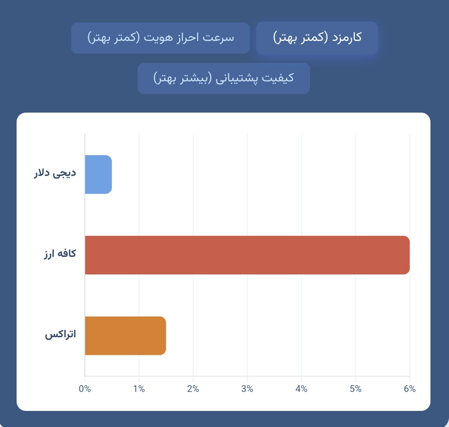 کارمزد پایین دیجی دلار برای خرید یو ووچر