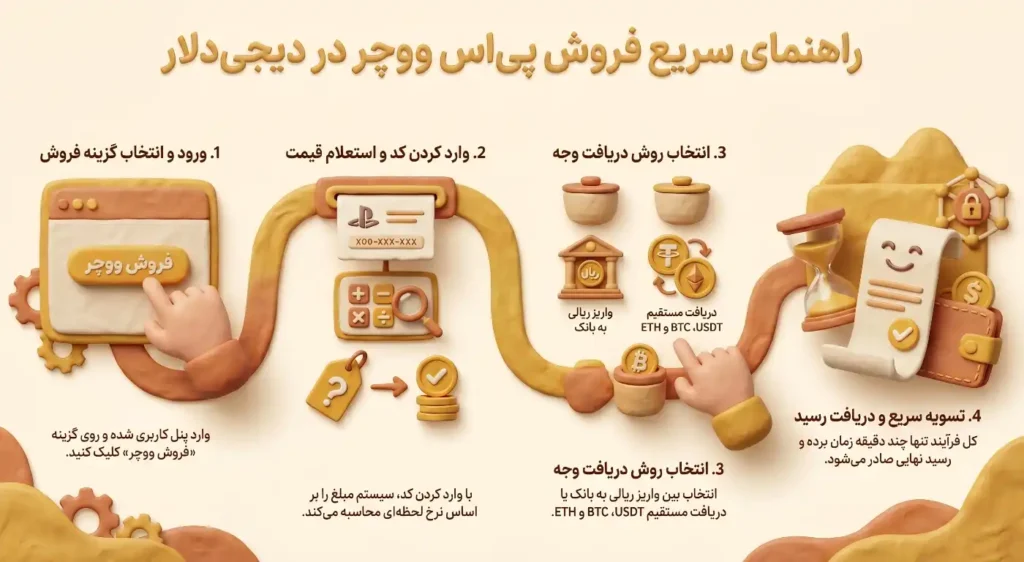 اینفوگرافیک نحوه خرید و فروش پی اس ووچر در پلتفرم دیجی دلار