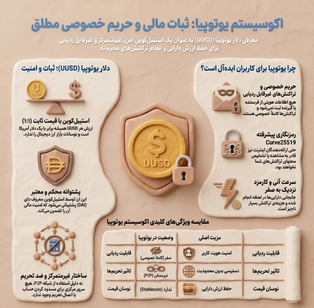 یو ووچر، یوتوپیا و دلار اتوپیا (U Voucher / Utopia USD - UUSD)