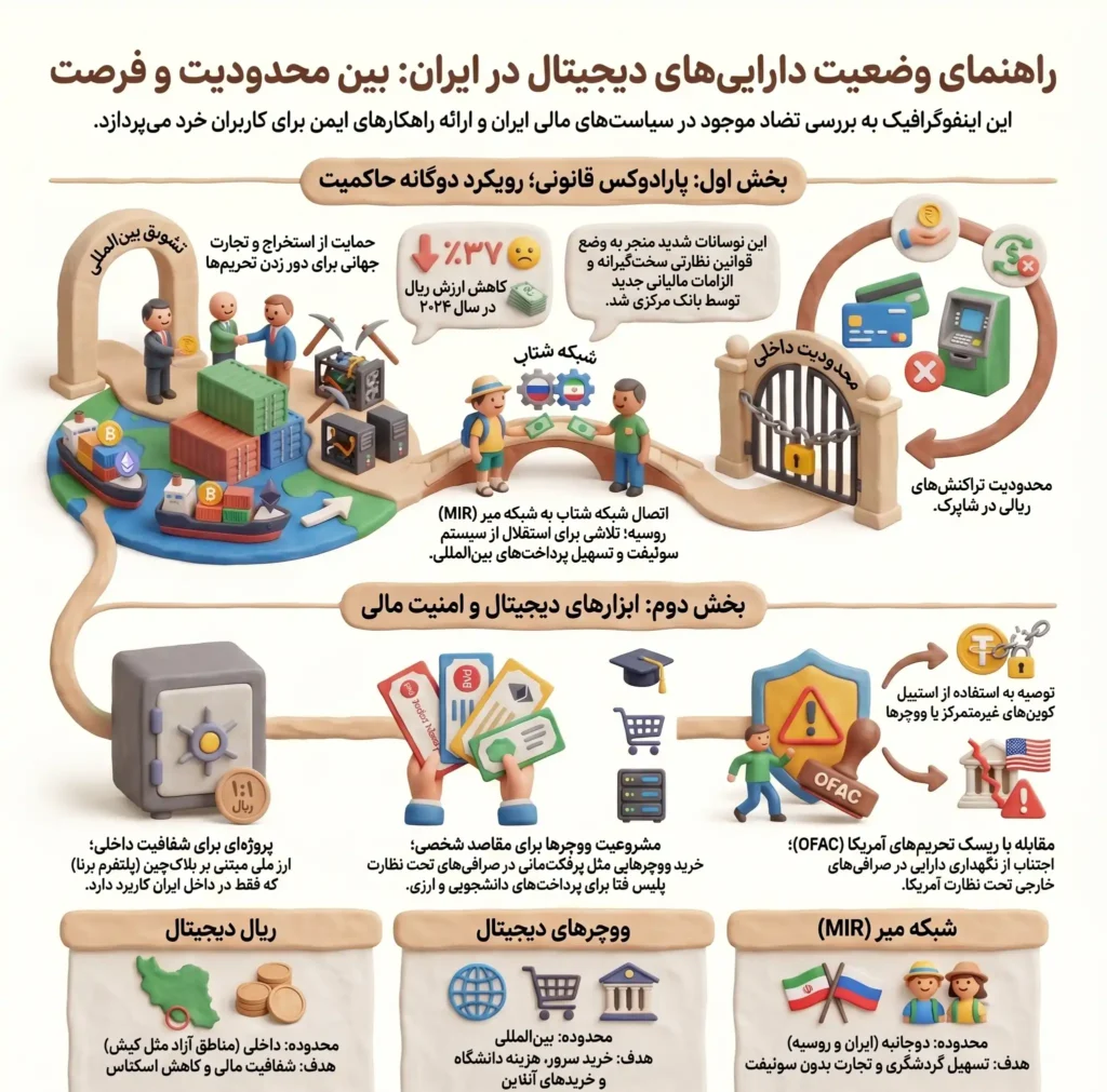  وضعیت قانونی ووچرها و ارزهای دیجیتال در ایران و جهان