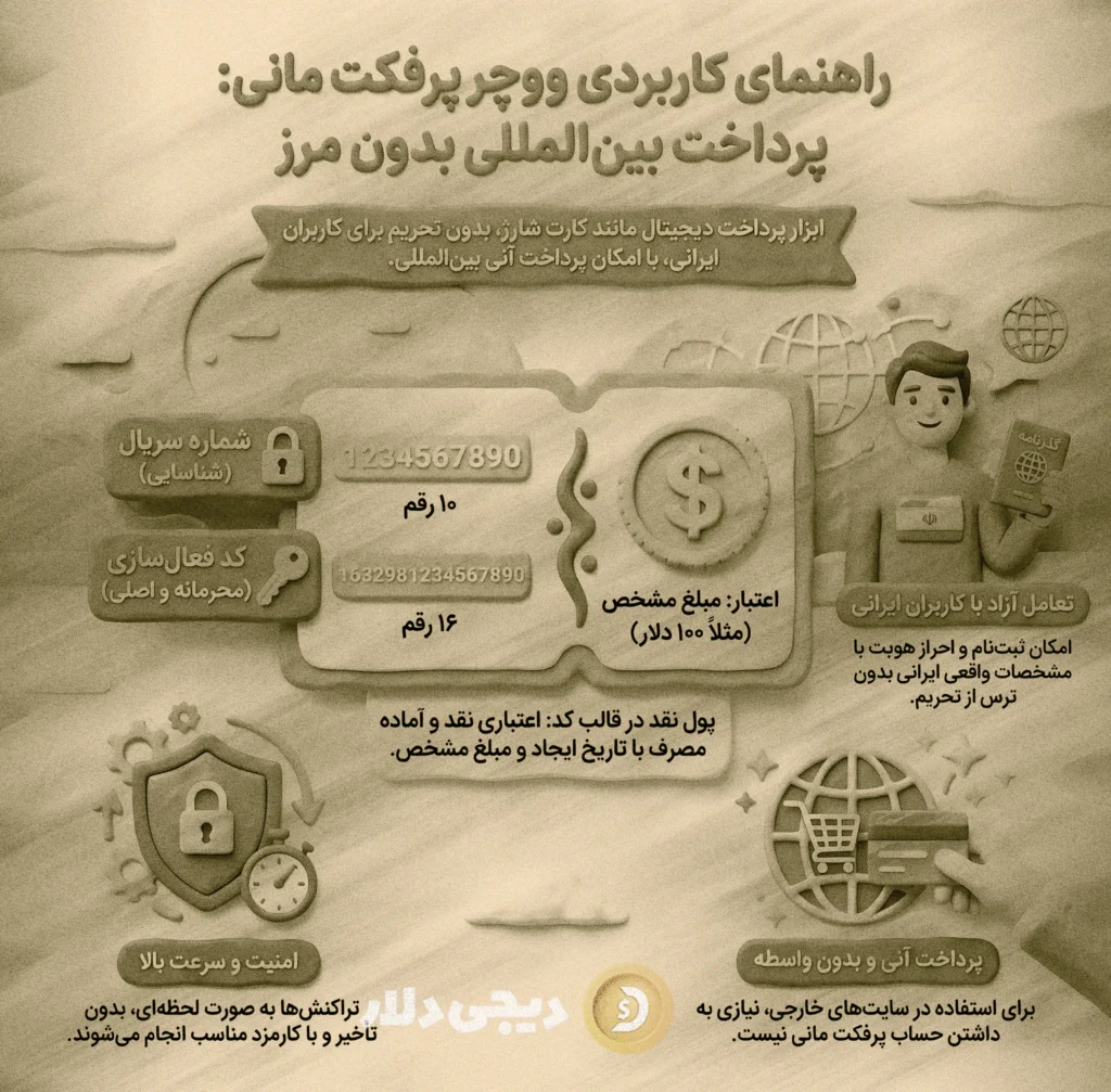 ووچر پرفکت مانی (Perfect Money Voucher)